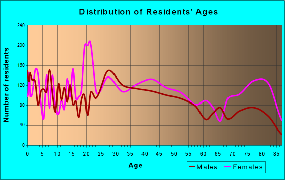 Chambersburg, Pennsylvania Age and Sex of Residents