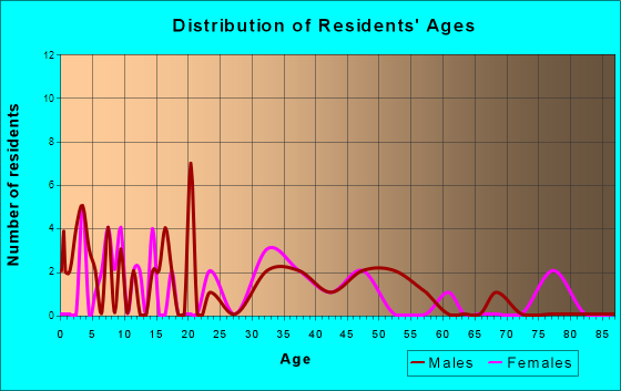 Chapman, Pennsylvania Age and Sex of Residents