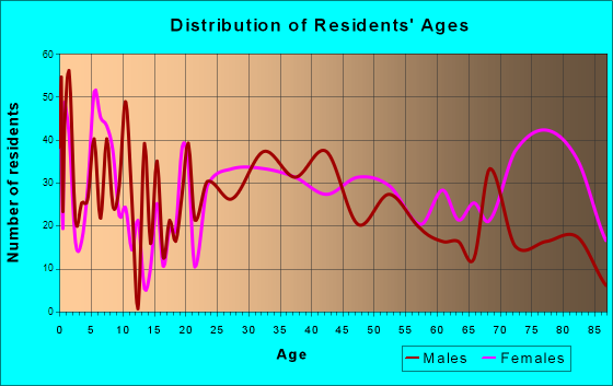 Charleroi, Pennsylvania Age and Sex of Residents