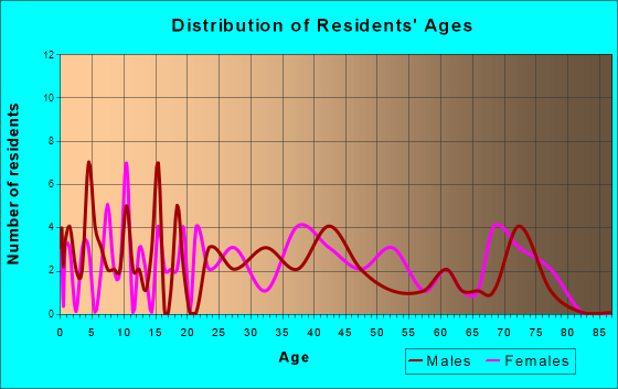 Cherry Tree, Pennsylvania Age and Sex of Residents