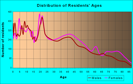 Chester, Pennsylvania Age and Sex of Residents