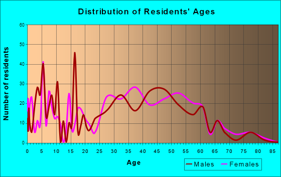 Chester Heights, Pennsylvania Age and Sex of Residents