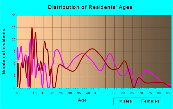 Chevy Chase Heights, Pennsylvania Age and Sex of Residents