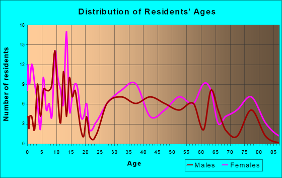 Chicora, Pennsylvania Age and Sex of Residents
