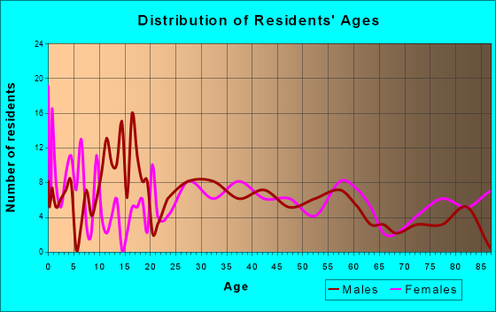 Christiana, Pennsylvania Age and Sex of Residents