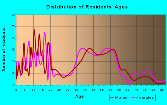 Churchville, Pennsylvania Age and Sex of Residents
