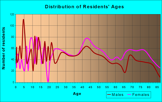 Clairton, Pennsylvania Age and Sex of Residents