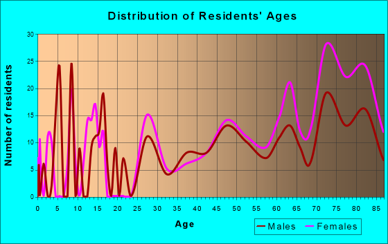 East Sonora, California Age and Sex of Residents