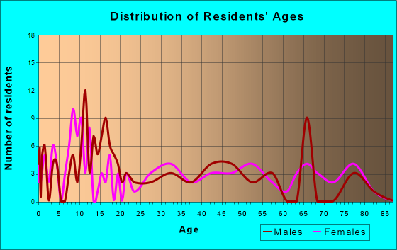 Clarendon, Pennsylvania Age and Sex of Residents