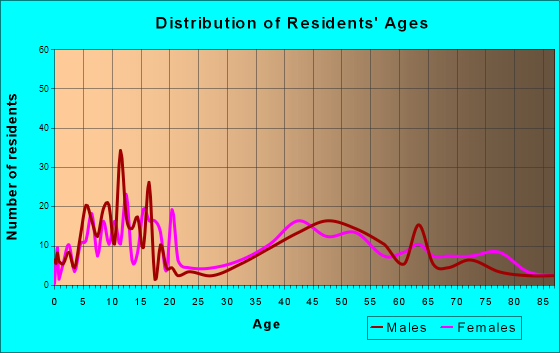 Clarks Green, Pennsylvania Age and Sex of Residents