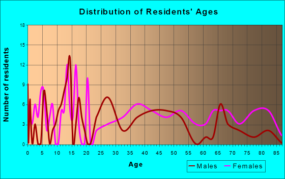 Claysville, Pennsylvania Age and Sex of Residents