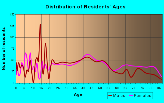 Clearfield, Pennsylvania Age and Sex of Residents