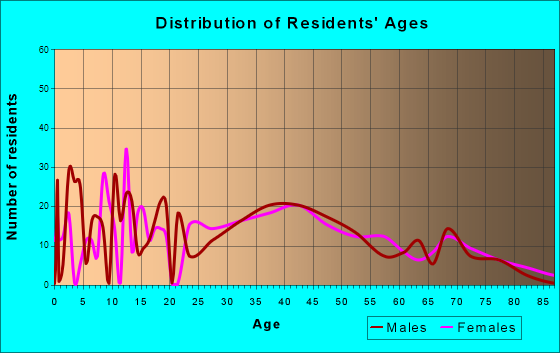 Cleona, Pennsylvania Age and Sex of Residents