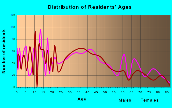 Clifton Heights, Pennsylvania Age and Sex of Residents
