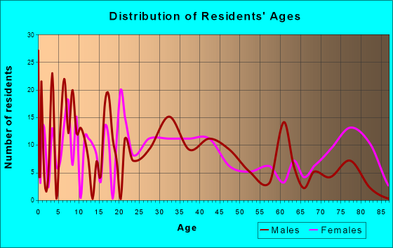 Clymer, Pennsylvania Age and Sex of Residents