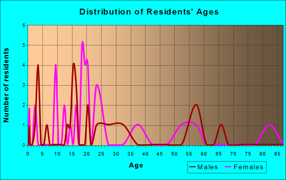 Coal Center, Pennsylvania Age and Sex of Residents