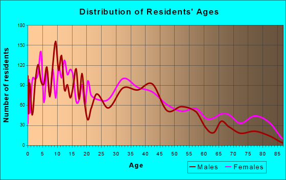 Coatesville, Pennsylvania Age and Sex of Residents
