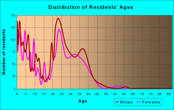 Edwards AFB, California Age and Sex of Residents