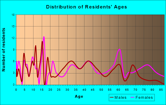 Cokeburg, Pennsylvania Age and Sex of Residents
