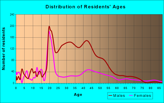 Collegeville, Pennsylvania Age and Sex of Residents