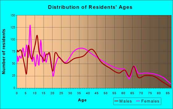 Collingdale, Pennsylvania Age and Sex of Residents