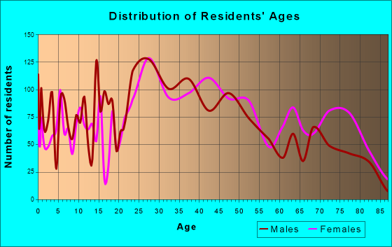 Colonial Park, Pennsylvania Age and Sex of Residents