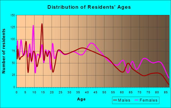 Columbia, Pennsylvania Age and Sex of Residents