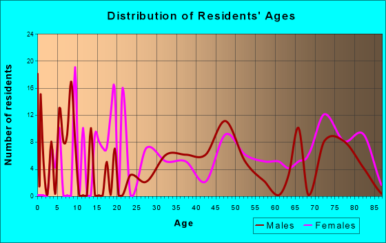 Colver, Pennsylvania Age and Sex of Residents