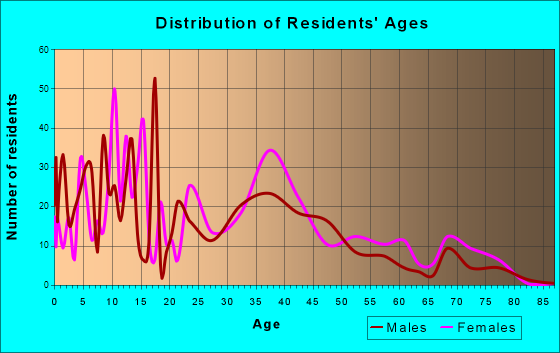 Colwyn, Pennsylvania Age and Sex of Residents