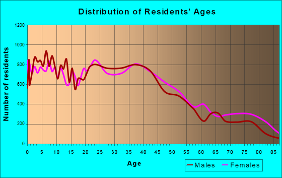 El Cajon, California Age and Sex of Residents