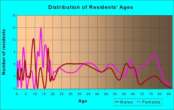 Confluence, Pennsylvania Age and Sex of Residents