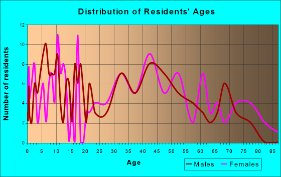 Conneautville, Pennsylvania Age and Sex of Residents