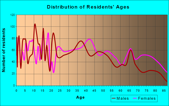 Connellsville, Pennsylvania Age and Sex of Residents