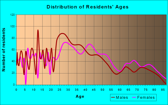 Conshohocken, Pennsylvania Age and Sex of Residents