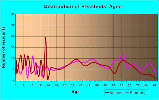 Conway, Pennsylvania Age and Sex of Residents