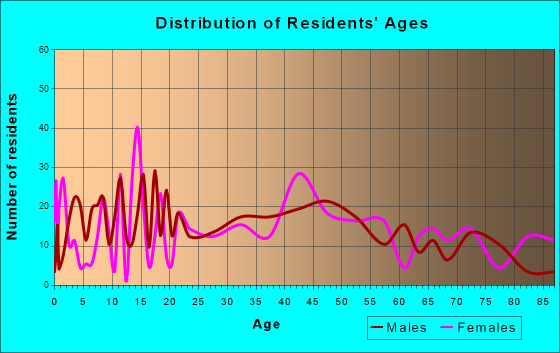 Coopersburg, Pennsylvania Age and Sex of Residents