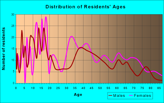 Ashford, Alabama Age and Sex of Residents