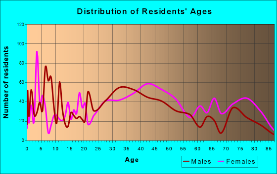 Coraopolis, Pennsylvania Age and Sex of Residents