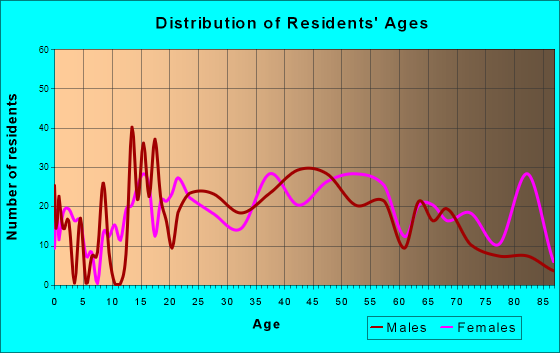 Cornwells Heights-Eddington, Pennsylvania Age and Sex of Residents