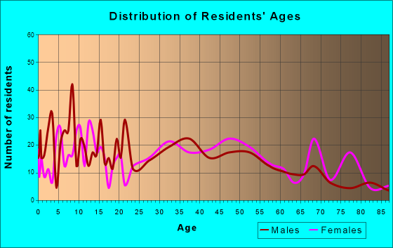 Coudersport, Pennsylvania Age and Sex of Residents