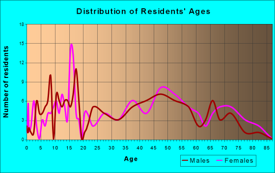 Courtdale, Pennsylvania Age and Sex of Residents