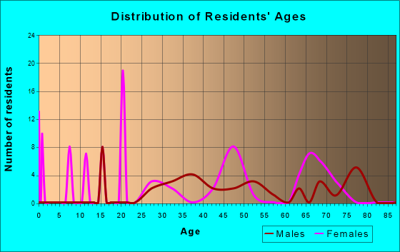Crabtree, Pennsylvania Age and Sex of Residents