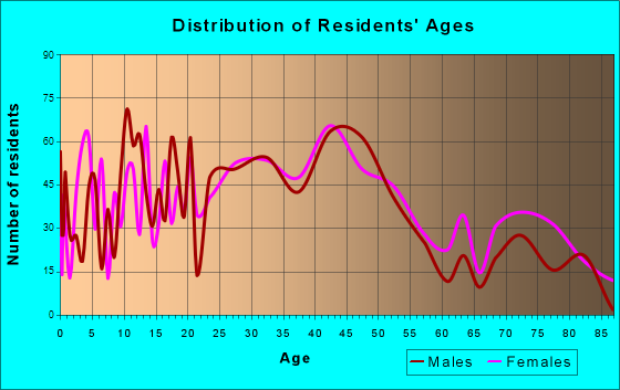 Crafton, Pennsylvania Age and Sex of Residents
