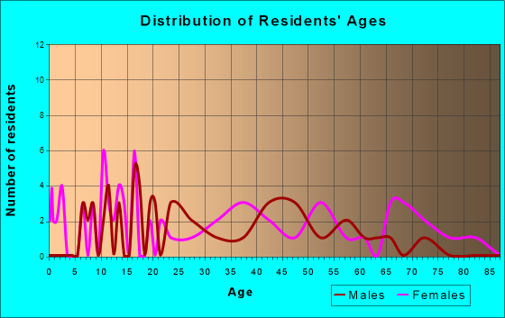 Creekside, Pennsylvania Age and Sex of Residents