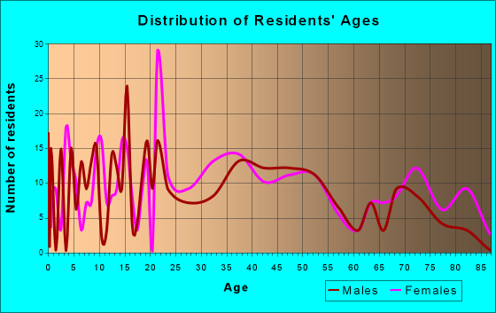 Cresson, Pennsylvania Age and Sex of Residents
