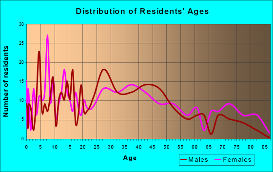 Cressona, Pennsylvania Age and Sex of Residents