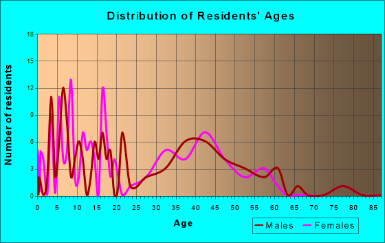 Cross Roads, Pennsylvania Age and Sex of Residents