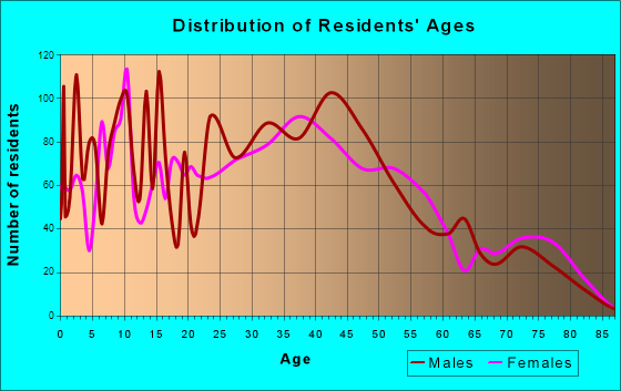Croydon, Pennsylvania Age and Sex of Residents