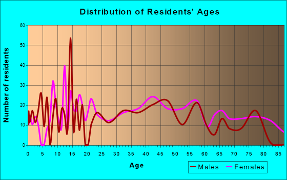 Curwensville, Pennsylvania Age and Sex of Residents