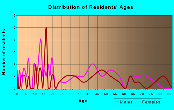 Daisytown, Pennsylvania Age and Sex of Residents